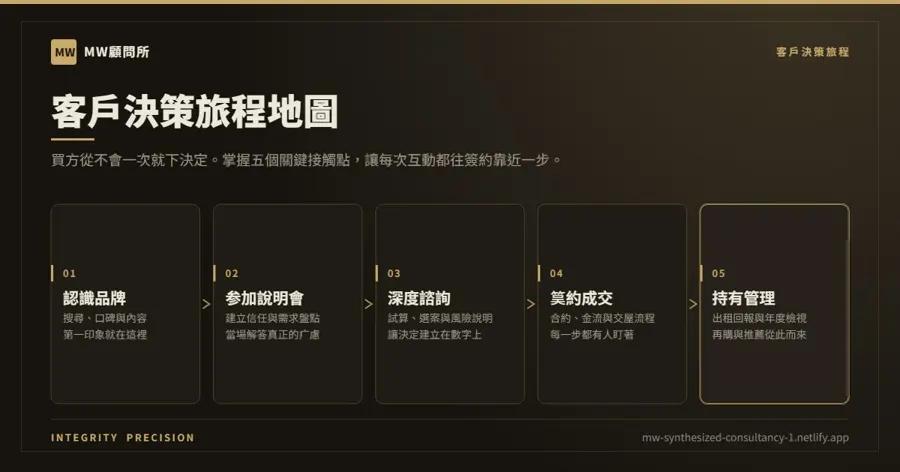 海外置產三筆隱藏成本示意圖,分為持有、空窗與出場三個階段
