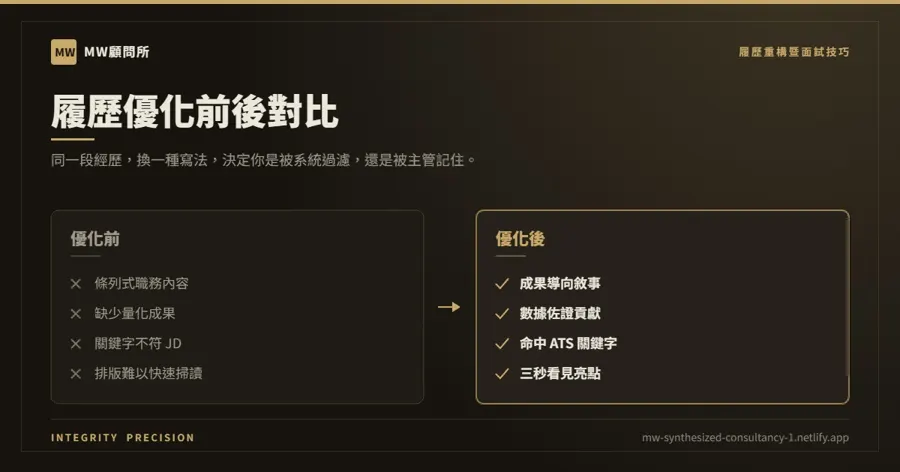 履歷重寫前後對照圖,左側寫滿職務描述,右側改成含數字的成果句
